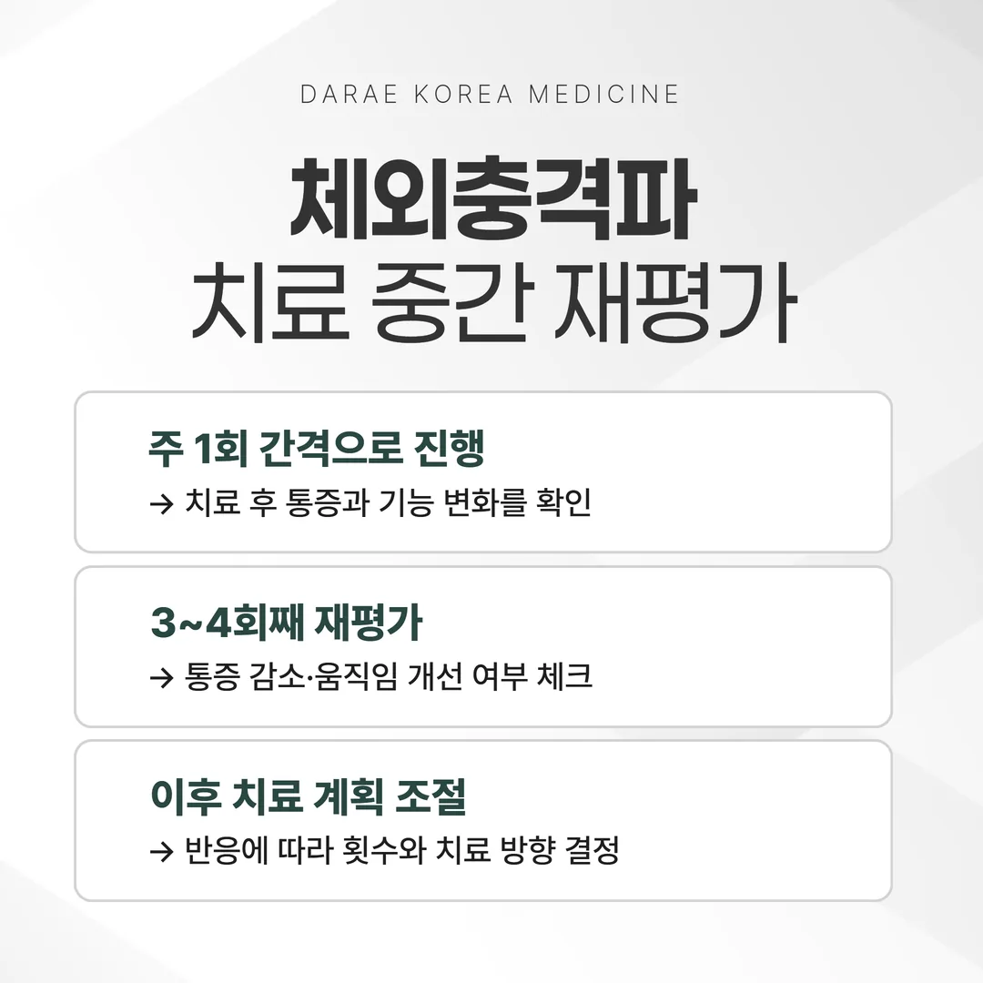 체외충격파 주 1회 간격과 3~4회째 재평가 시점을 표시한 일정 도표