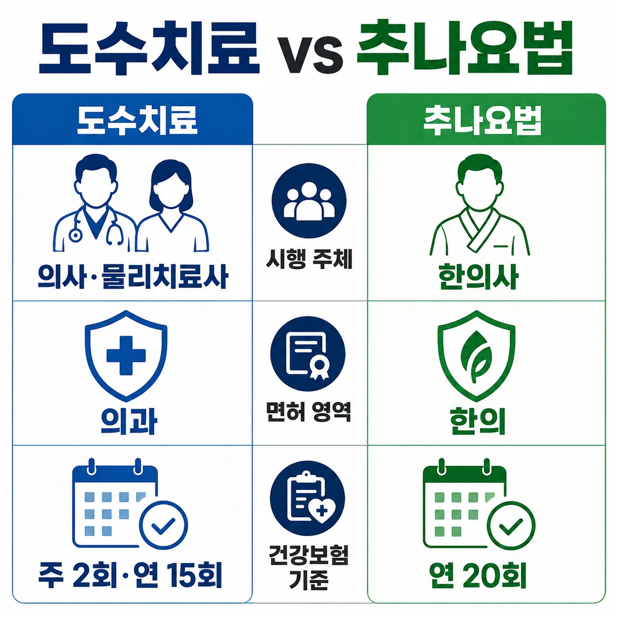 도수치료는 의사 처방 아래 시행, 추나요법은 한의사 직접 시행으로 나뉘는 비교 도표