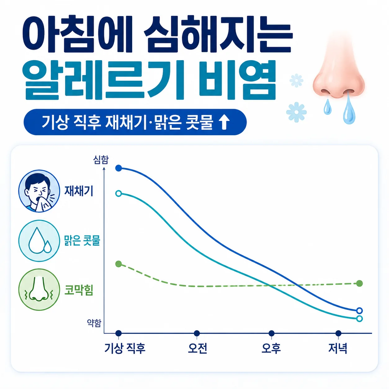 아침에 증상이 몰리는 알레르기 비염의 하루 패턴