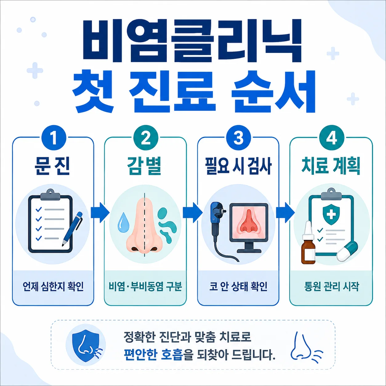 비염클리닉 첫 진료 진행 순서 도표