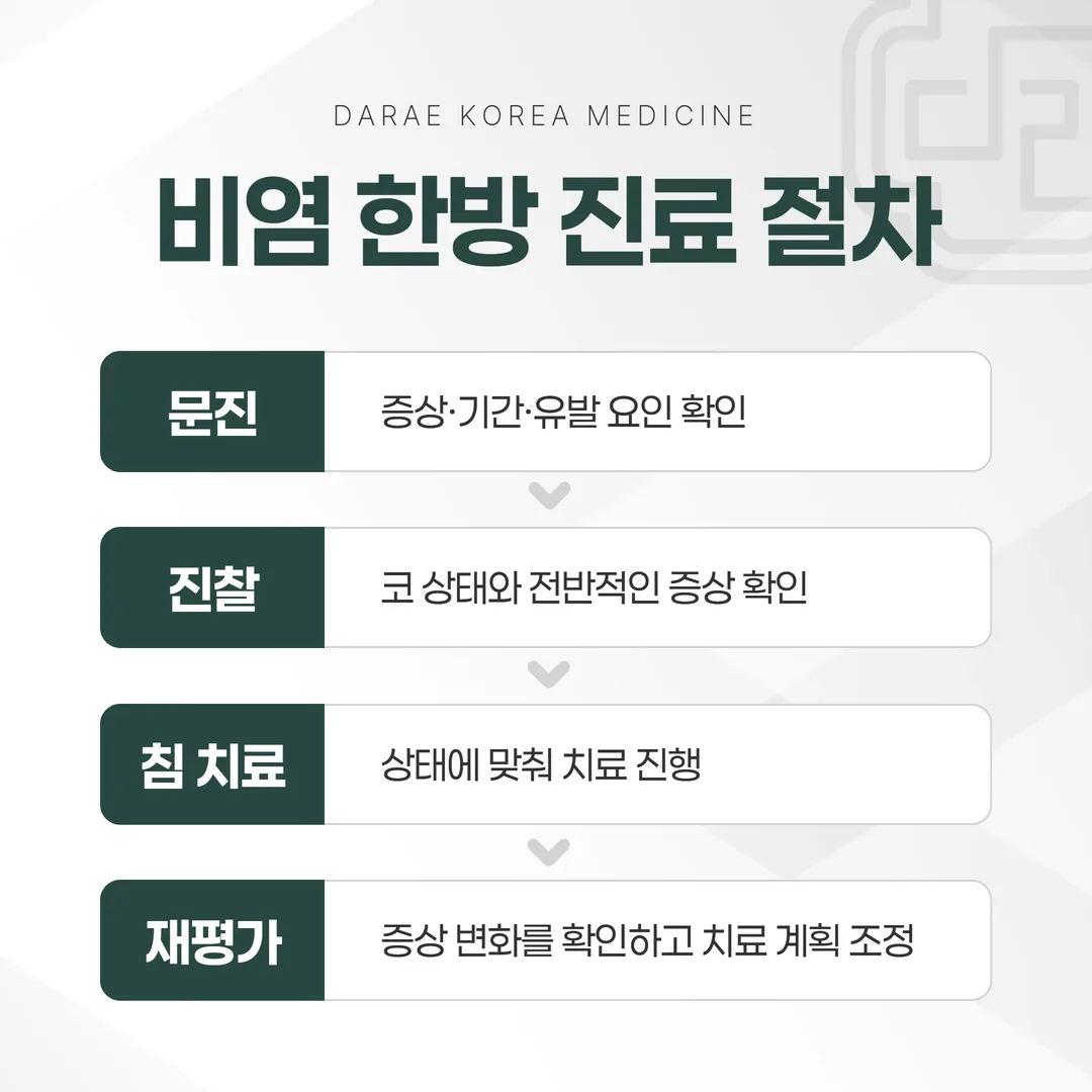 비염 한방 진료 절차 문진 진찰 침 치료 재평가 흐름도