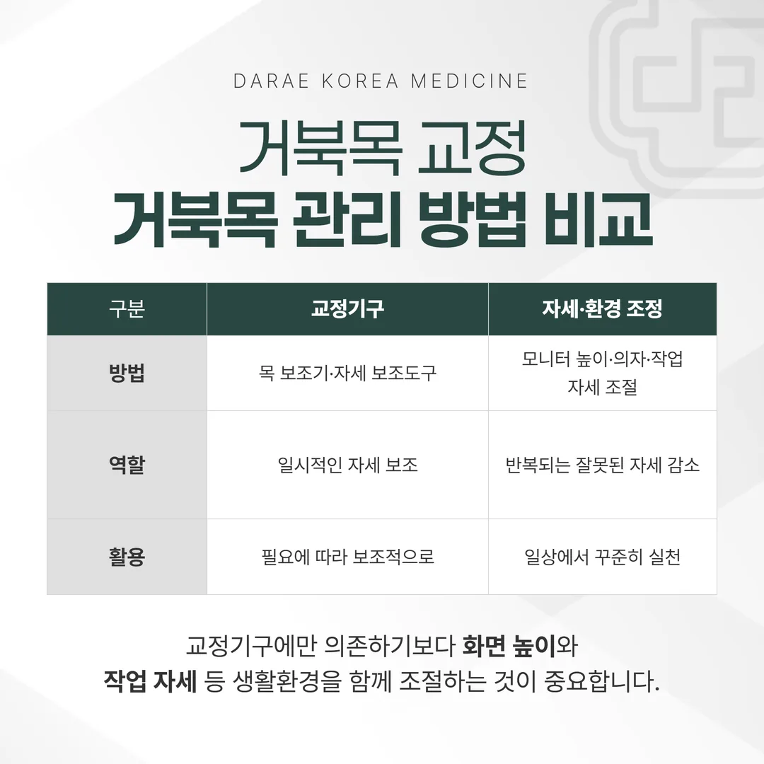 거북목 교정기구와 자세·환경 조정의 근거 비교