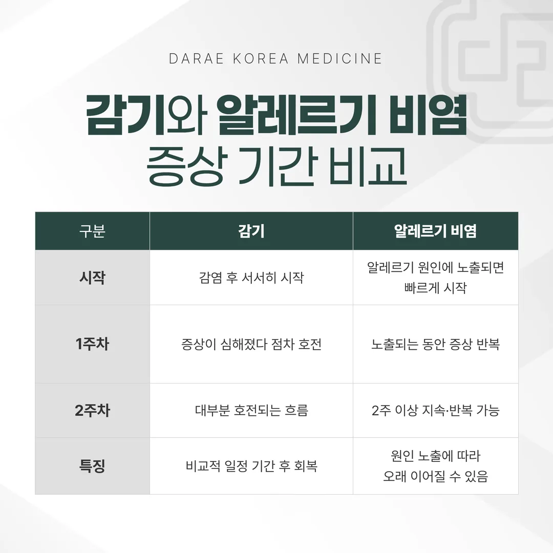 감기와 알레르기 비염 증상 기간 비교 2주 기준선
