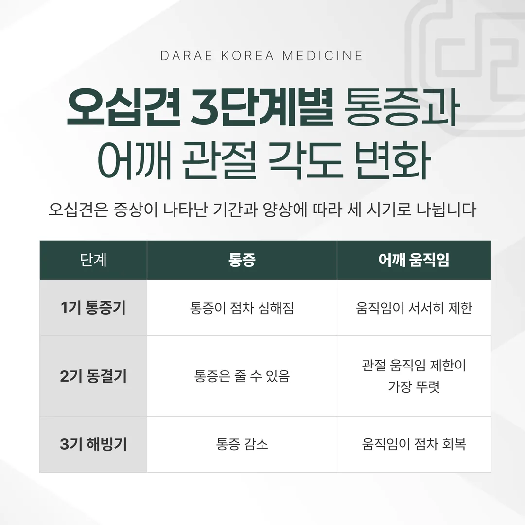 오십견 3단계별 통증과 어깨 관절 각도 변화 비교 도표