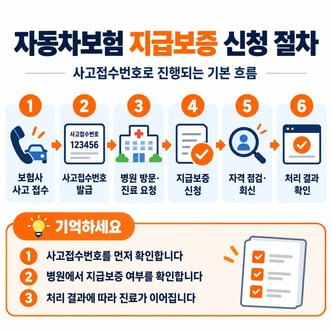 자동차보험 사고접수번호로 진행되는 지급보증 신청 절차 흐름도