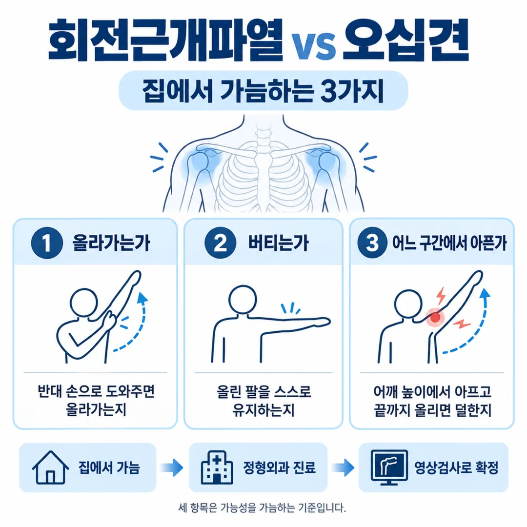 회전근개파열과 오십견을 집에서 가늠하는 세 가지 확인 항목과 영상검사로 이어지는 순서