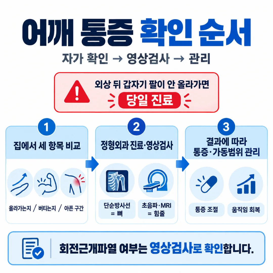 어깨 통증에서 자가 확인, 정형외과 영상검사, 통증·가동범위 관리로 이어지는 순서와 외상 시 당일 진료 분기