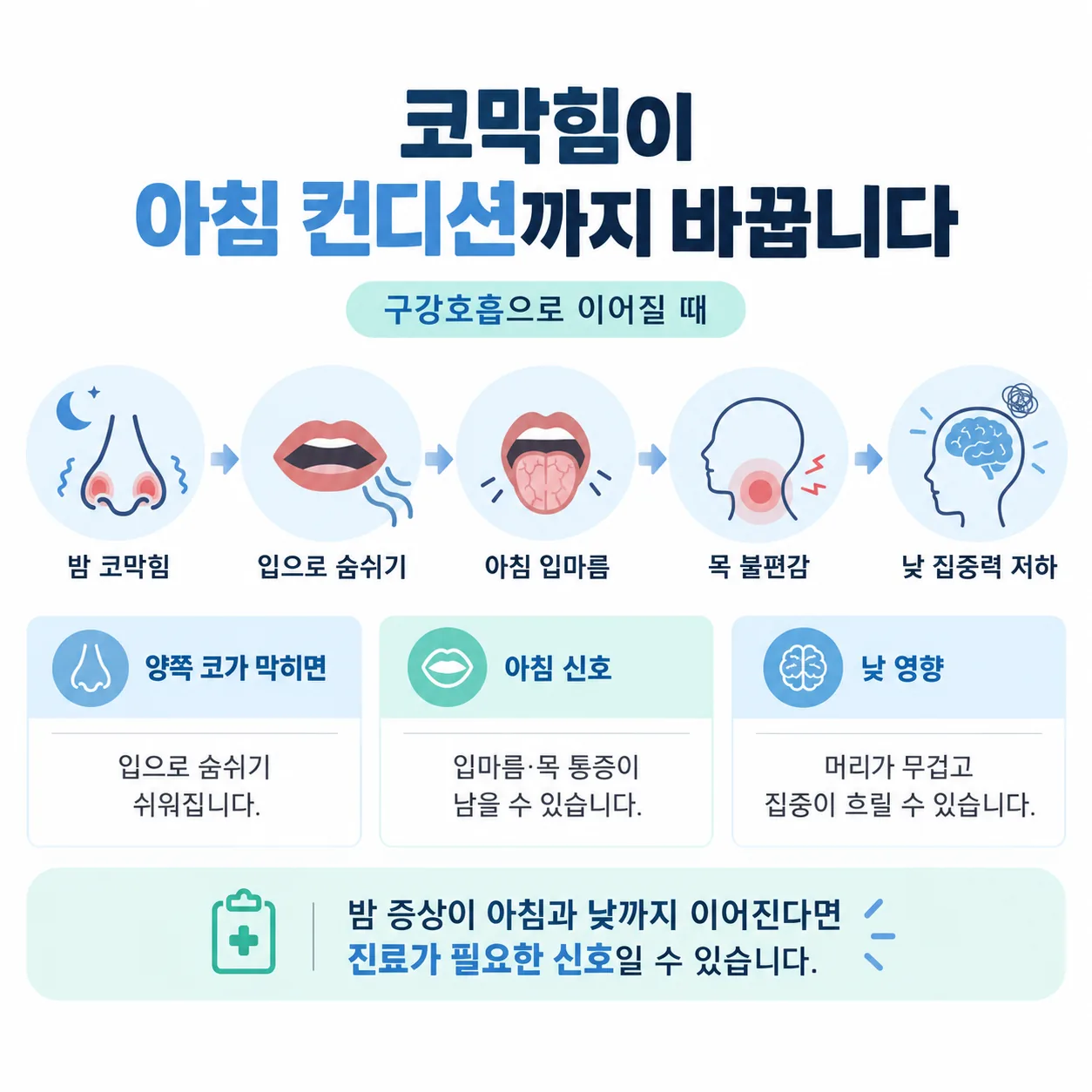 코막힘에서 구강호흡을 거쳐 아침 증상으로 이어지는 흐름도