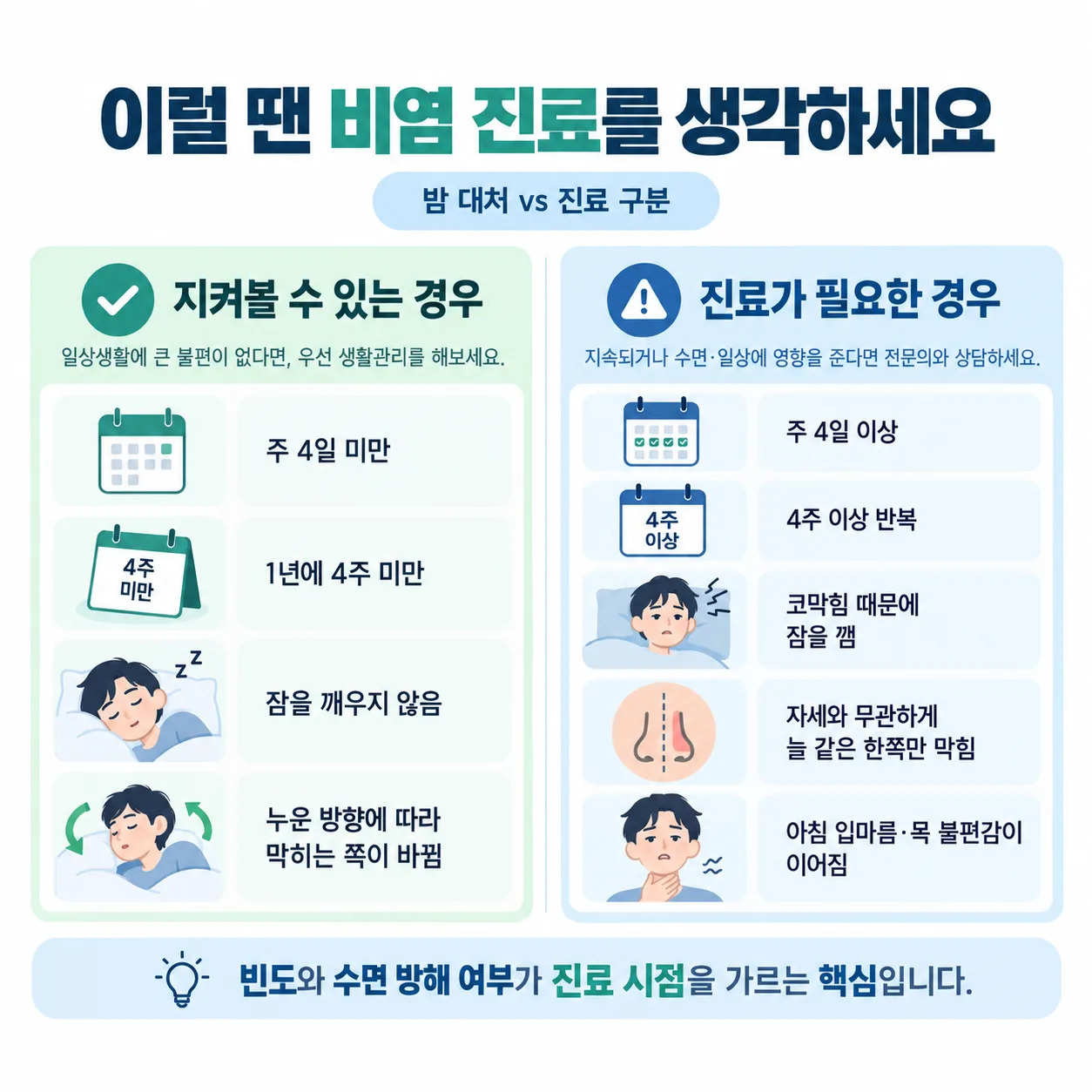 증상 빈도와 수면 방해 여부로 밤 대처와 진료를 가르는 사분면 도표