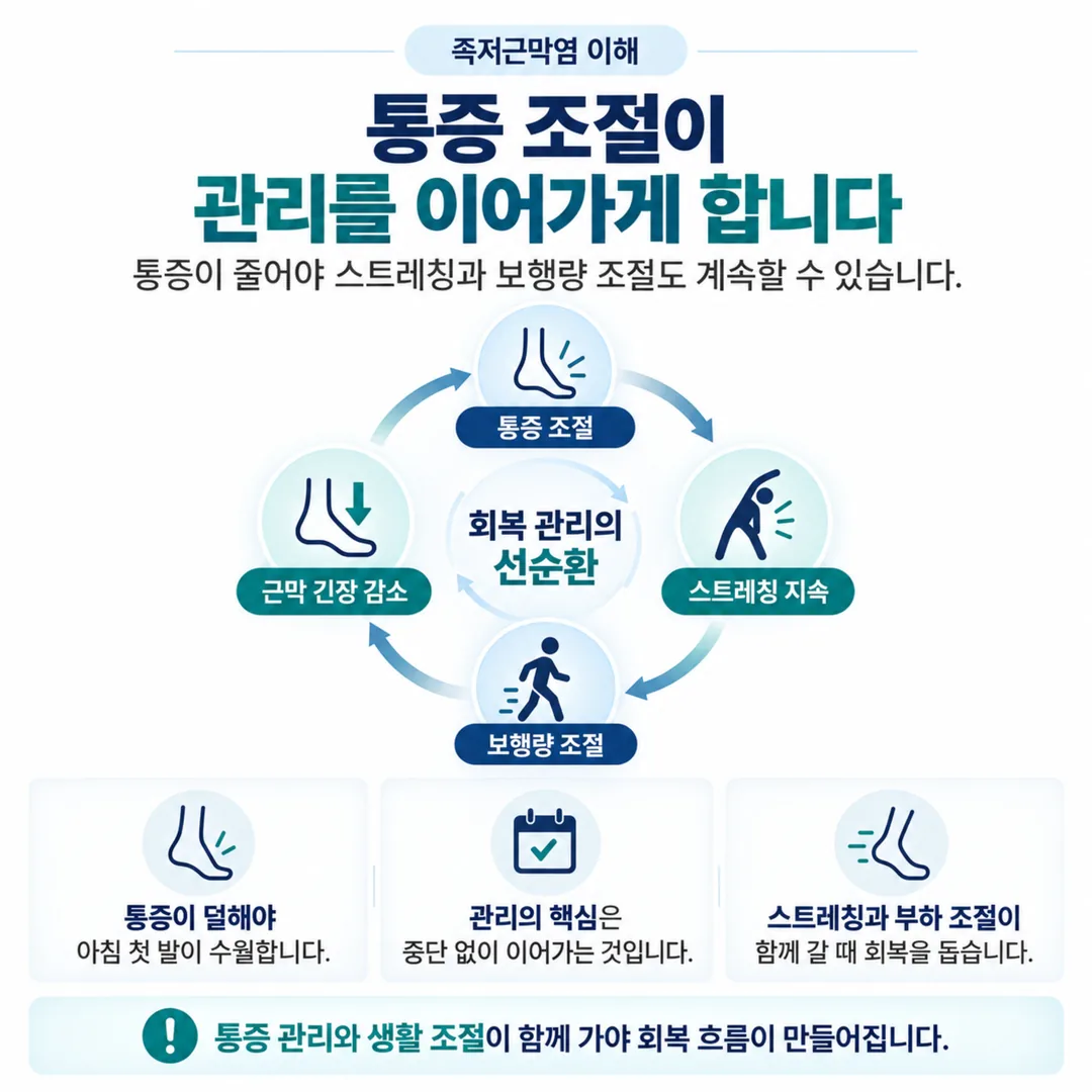낫지 않는 족저근막염의 네 가지 배경이 근막 긴장으로 모이는 관계도