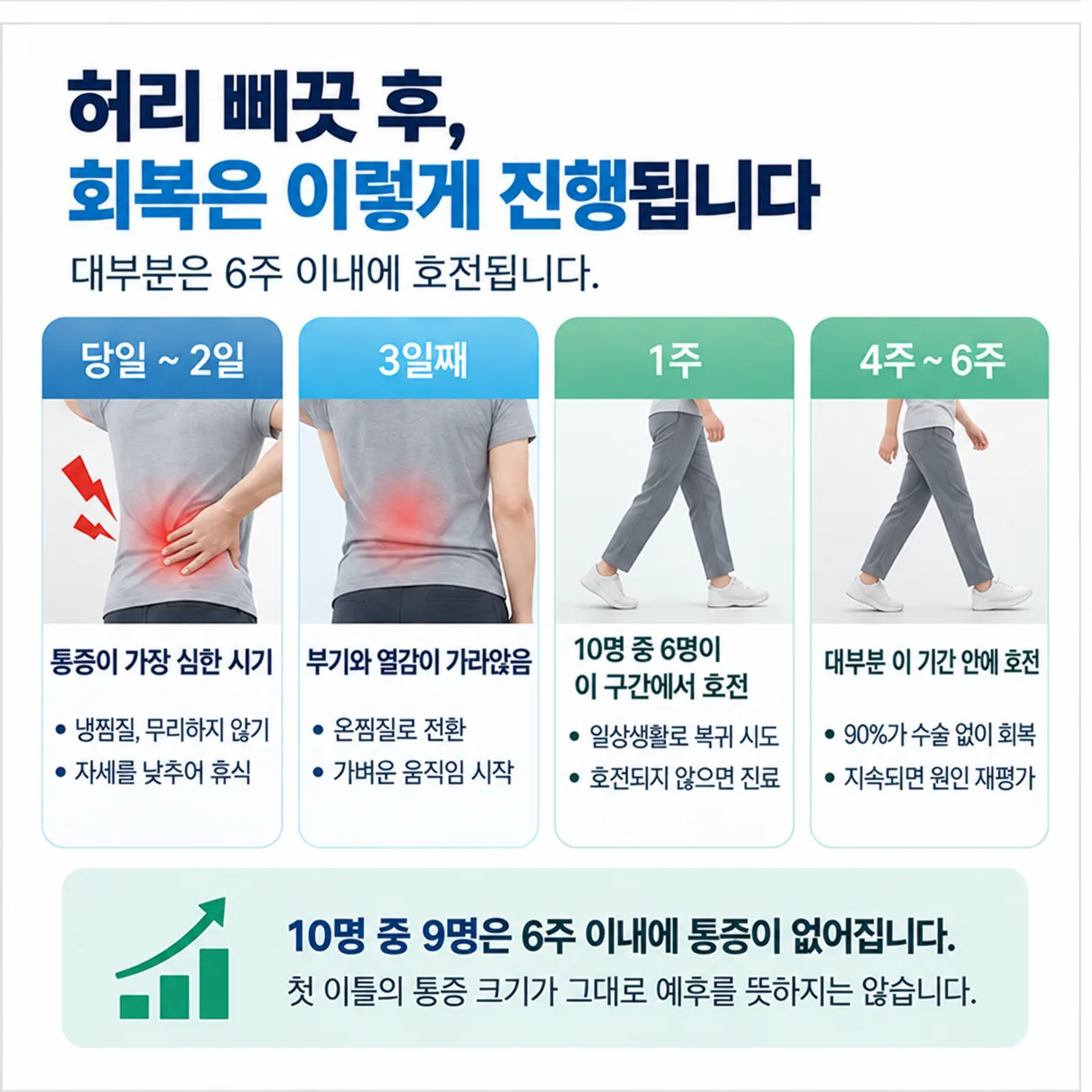 요추염좌와 허리디스크를 가르는 신호 감별 도표