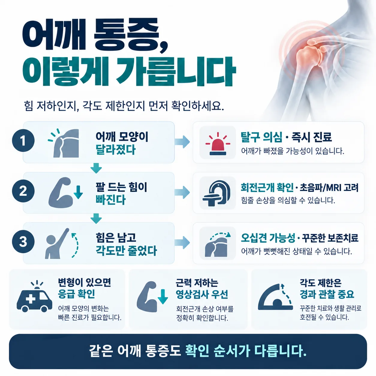 근력 저하와 각도 제한으로 갈리는 어깨 통증 판단 흐름도
