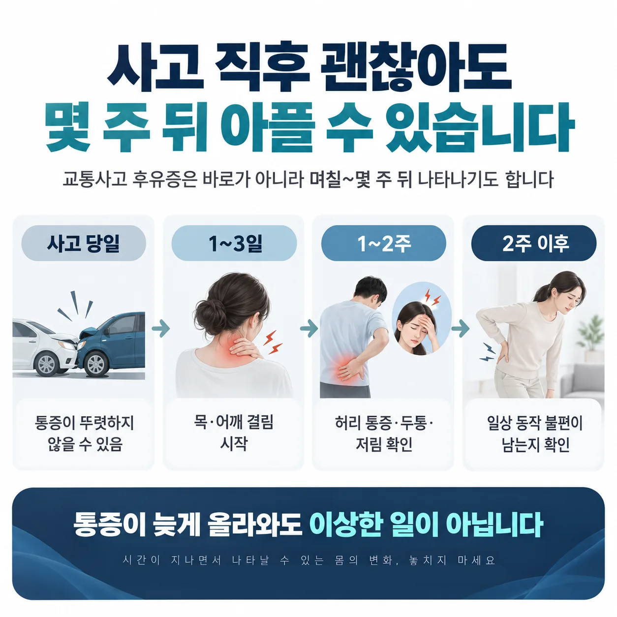 교통사고 후유증이 사고 후 몇 주 뒤에 시작되는 지연 발현 개념도