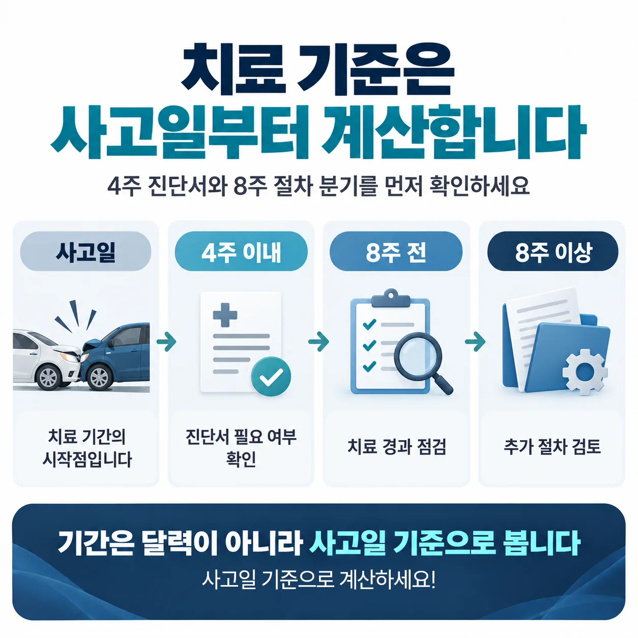 사고일부터 4주 진단서 기한과 8주 절차 분기를 표시한 자동차보험 타임라인