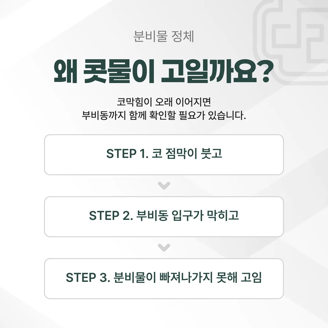 코 점막이 부어 부비동 입구가 막히고 분비물이 고이는 과정을 세 단계로 보여 주는 도식