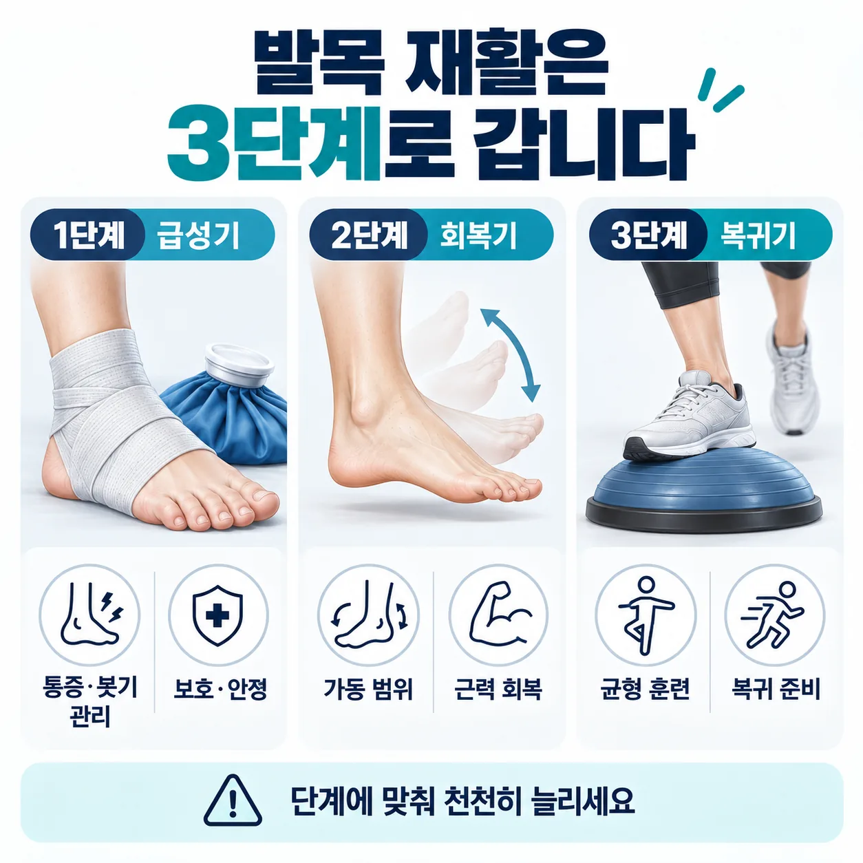 발목 재활이 급성기 처치에서 근력 회복을 거쳐 균형 훈련으로 이어지는 3단계 도표